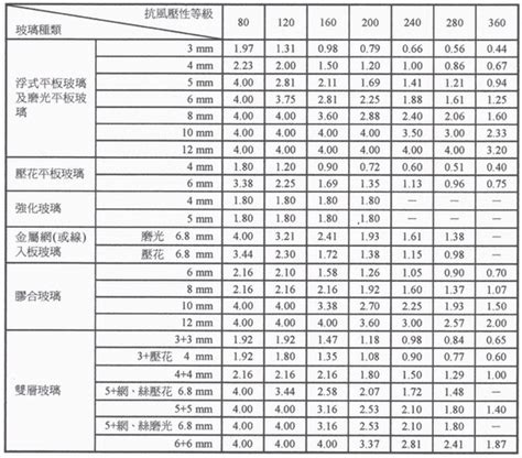 強化玻璃強度 丙 辰